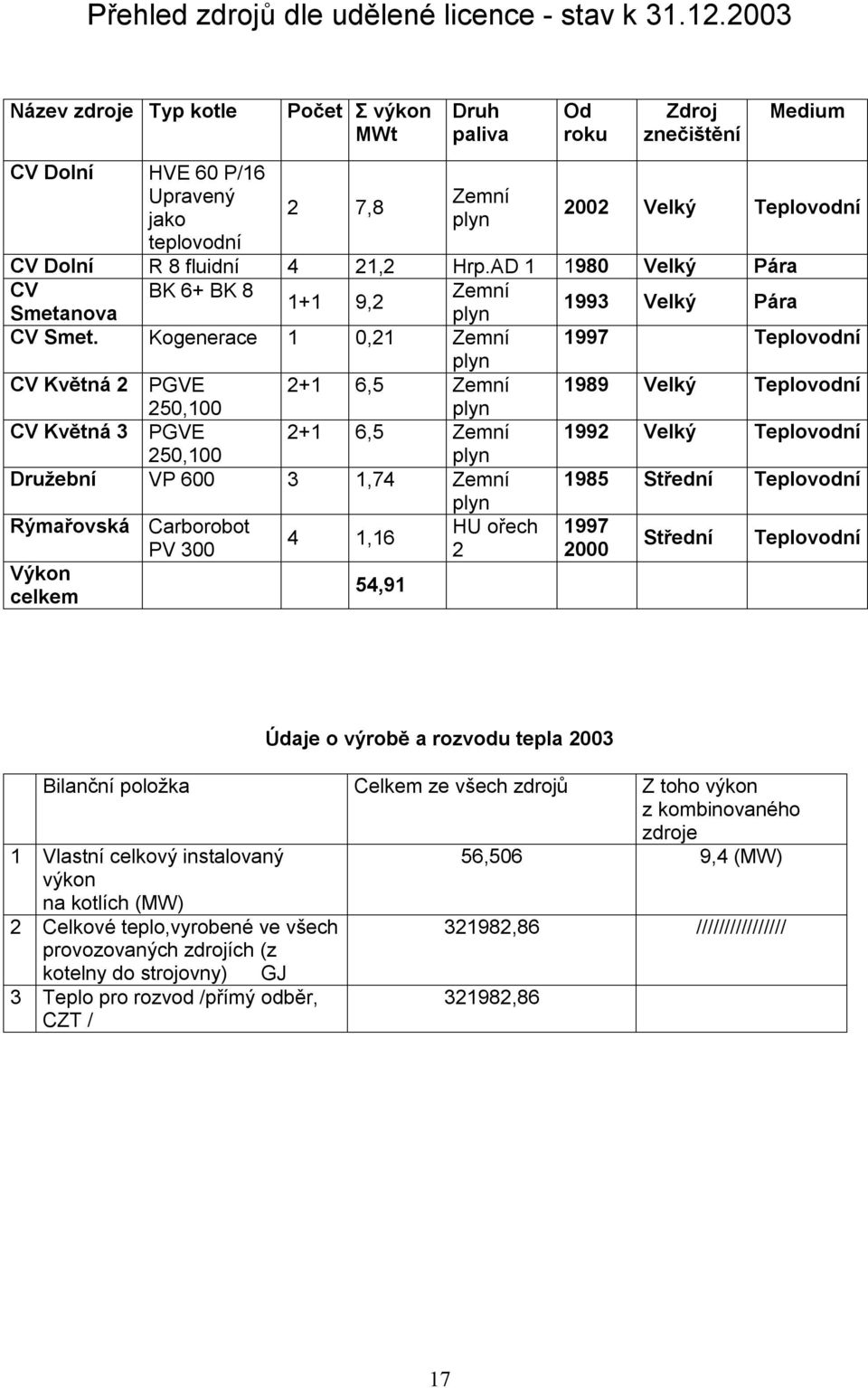 21,2 Hrp.AD 1 1980 Velký Pára CV BK 6+ BK 8 Zemní 1+1 9,2 Smetanova plyn 1993 Velký Pára CV Smet.