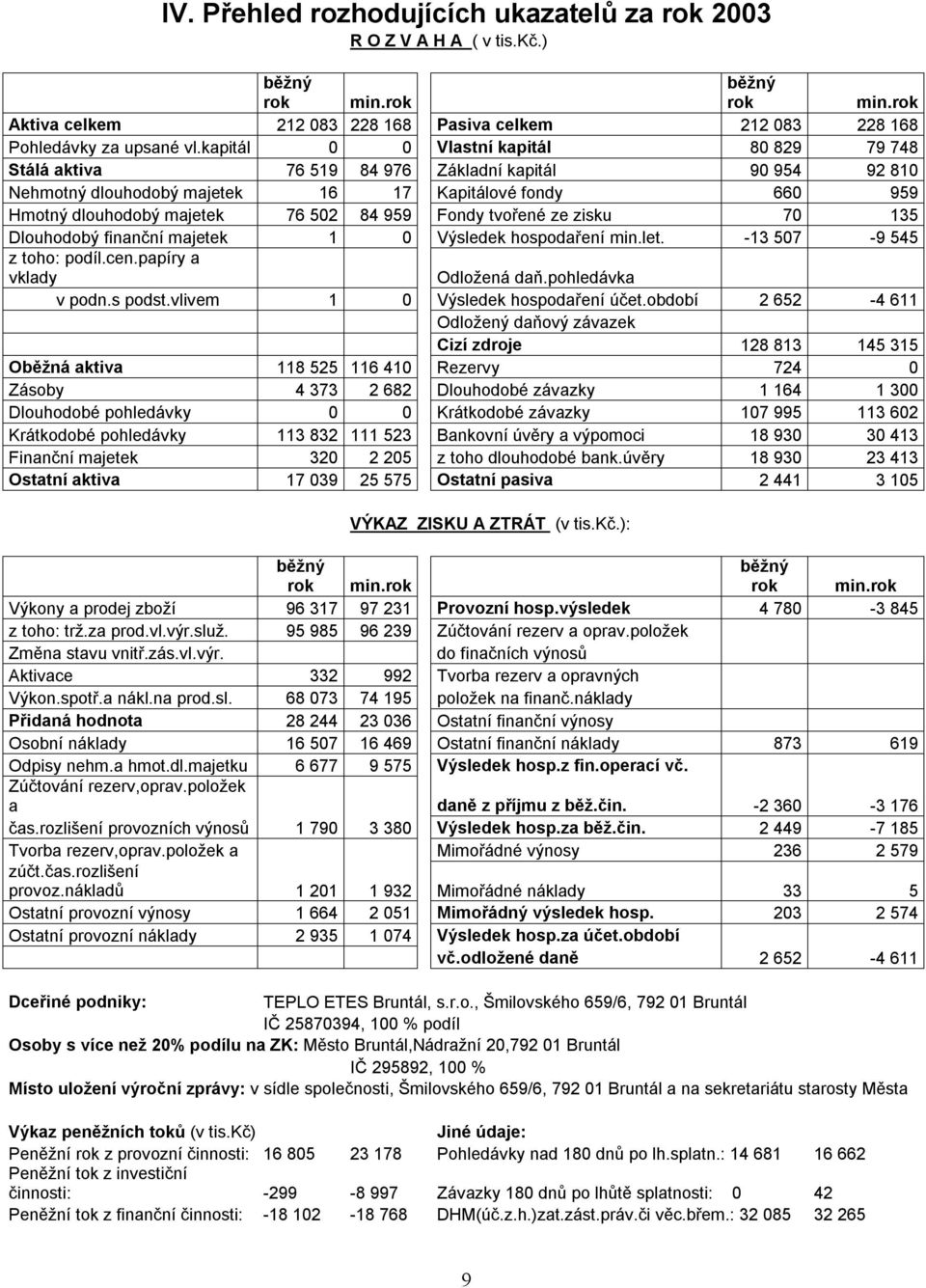 Fondy tvořené ze zisku 70 135 Dlouhodobý finanční majetek 1 0 Výsledek hospodaření min.let. -13 507-9 545 z toho: podíl.cen.papíry a vklady Odložená daň.pohledávka v podn.s podst.