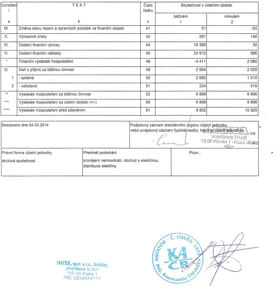 Daň z příjmů za běžnou činnost 49 2904 2029 1 - splatná 50 2680 1 510.. Výsledek hospodaření za běžnou činnost 52 6898 8896.