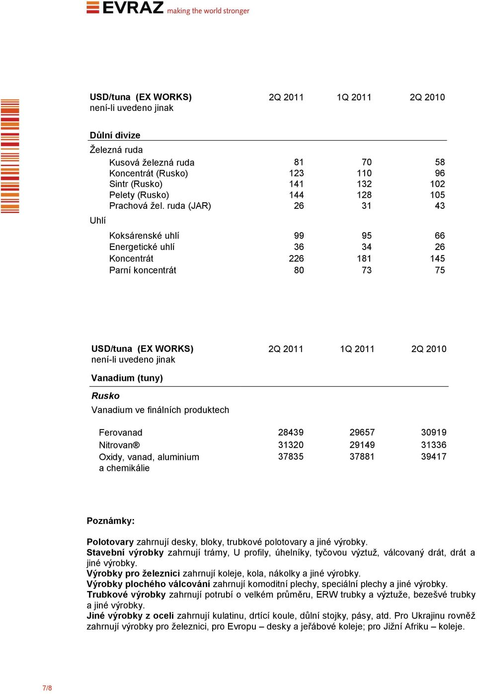 ruda (JAR) 26 31 43 Uhlí Koksárenské uhlí 99 95 66 Energetické uhlí 36 34 26 Koncentrát 226 181 145 Parní koncentrát 80 73 75 USD/tuna (EX WORKS) 2Q 2011 1Q 2011 2Q 2010 Vanadium (tuny) Rusko