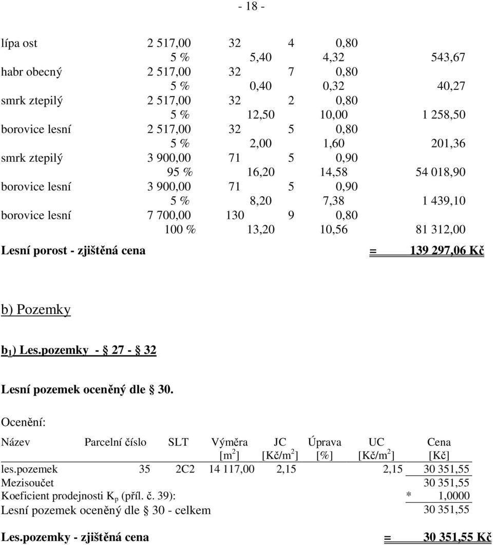 Lesní porost - zjištěná cena = 139 297,06 Kč b) Pozemky b 1 ) Les.pozemky - 27-32 Lesní pozemek oceněný dle 30.