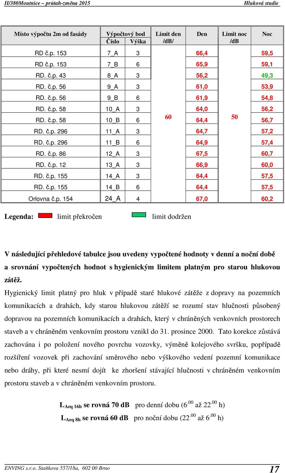 č.p. 155 14_A 3 64,4 57,5 RD. č.p. 155 14_B 6 64,4 57,5 Orlovna č.p. 154 24_A 4 67,0 60,2 Legenda: limit překročen limit dodržen V následující přehledové tabulce jsou uvedeny vypočtené hodnoty v