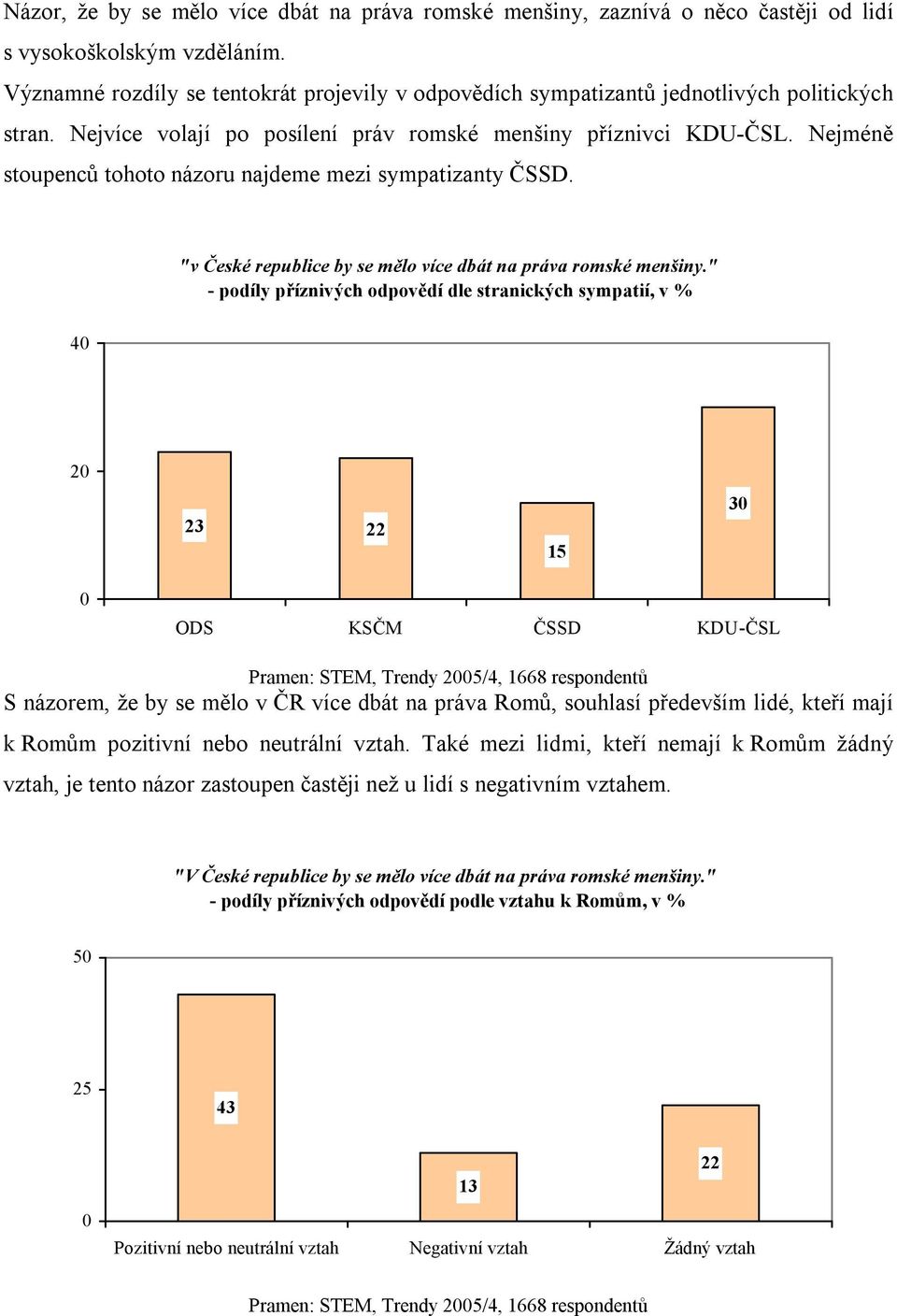 Nejméně stoupenců tohoto názoru najdeme mezi sympatizanty ČSSD. "v České republice by se mělo více dbát na práva romské menšiny.