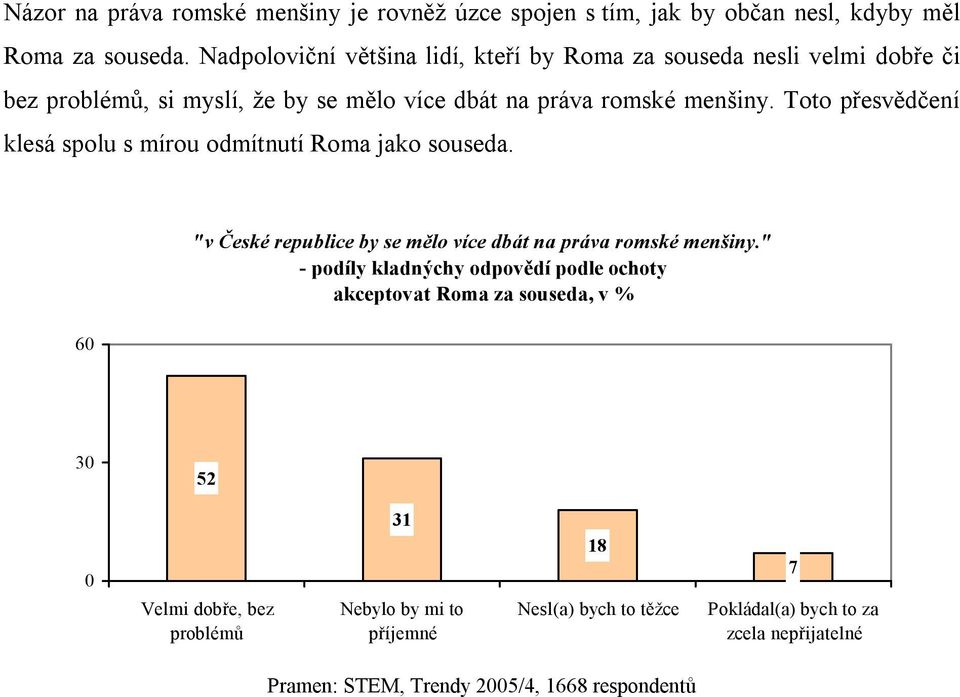 Toto přesvědčení klesá spolu s mírou odmítnutí Roma jako souseda. 6 "v České republice by se mělo více dbát na práva romské menšiny.
