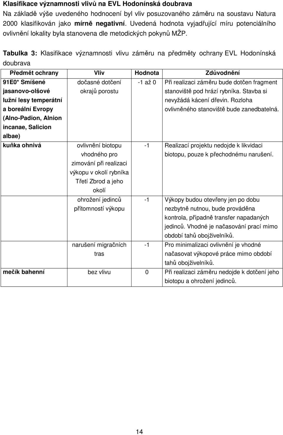 Tabulka 3: Klasifikace významnosti vlivu záměru na předměty ochrany EVL Hodonínská doubrava Předmět ochrany Vliv Hodnota Zdůvodnění 91E0* Smíšené jasanovo-olšové lužní lesy temperátní a boreální