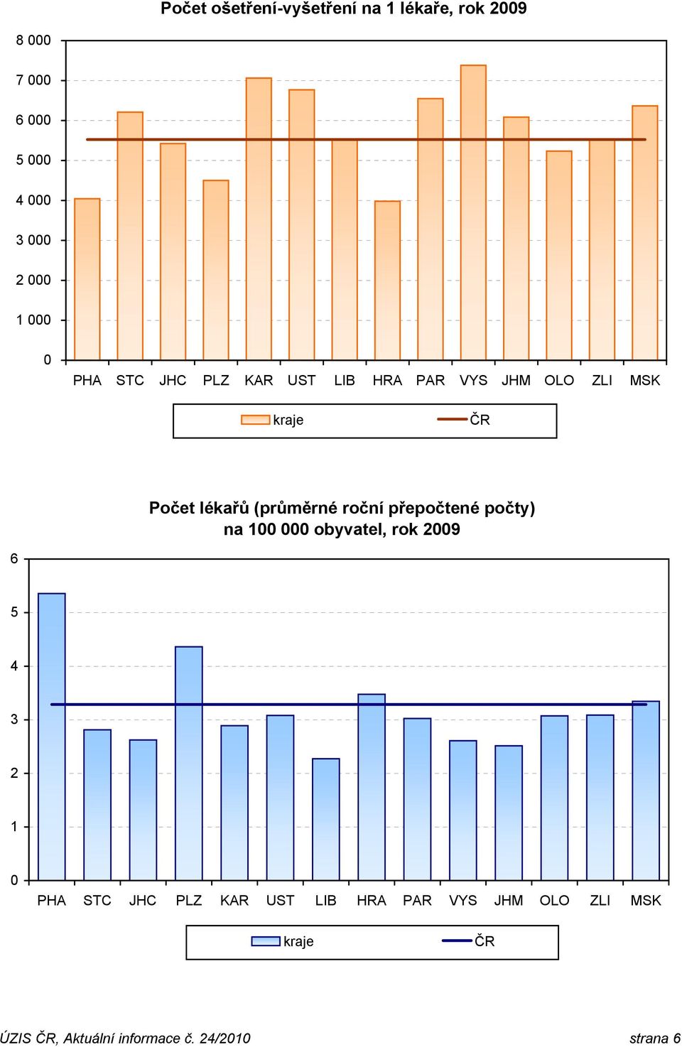 (průměrné roční přepočtené počty) na 100 000 obyvatel, rok 2009 6 5 4 3 2 1 0 PHA STC