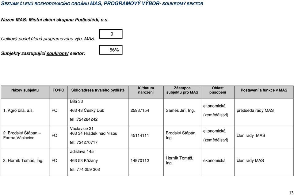 funkce v MAS 1. Agro bílá, a.s. PO Bílá 33 tel :724264242 25937154 Sameš Jiří, Ing. (zemědělství) předseda rady MAS 2.