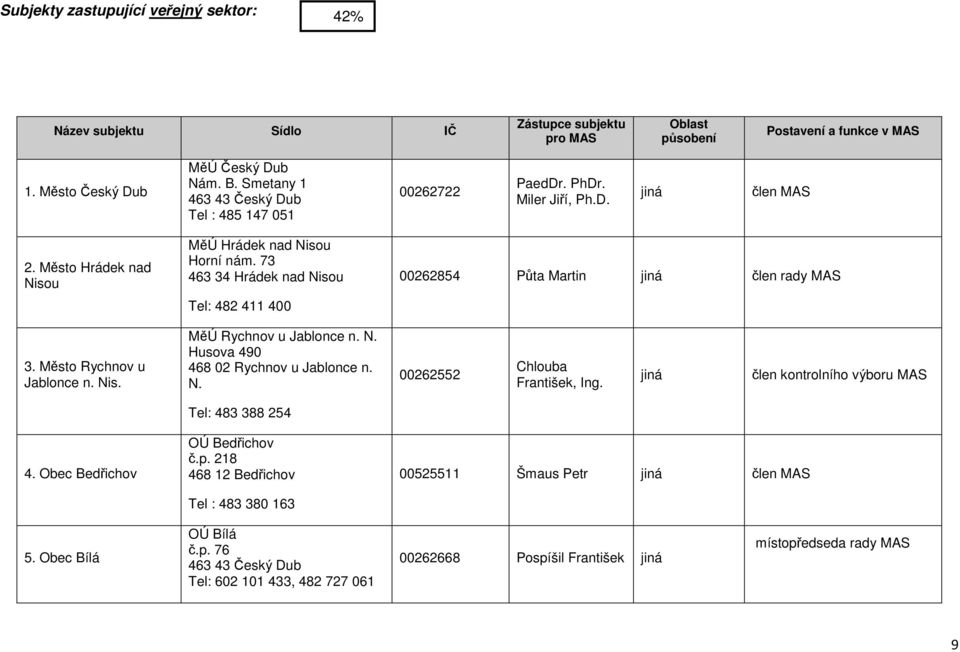 73 463 34 Hrádek nad Nisou Tel: 482 411 400 00262854 Půta Martin jiná člen rady MAS 3. Město Rychnov u Jablonce n. Nis. MěÚ Rychnov u Jablonce n. N. Husova 490 468 02 Rychnov u Jablonce n. N. 00262552 Chlouba František, Ing.