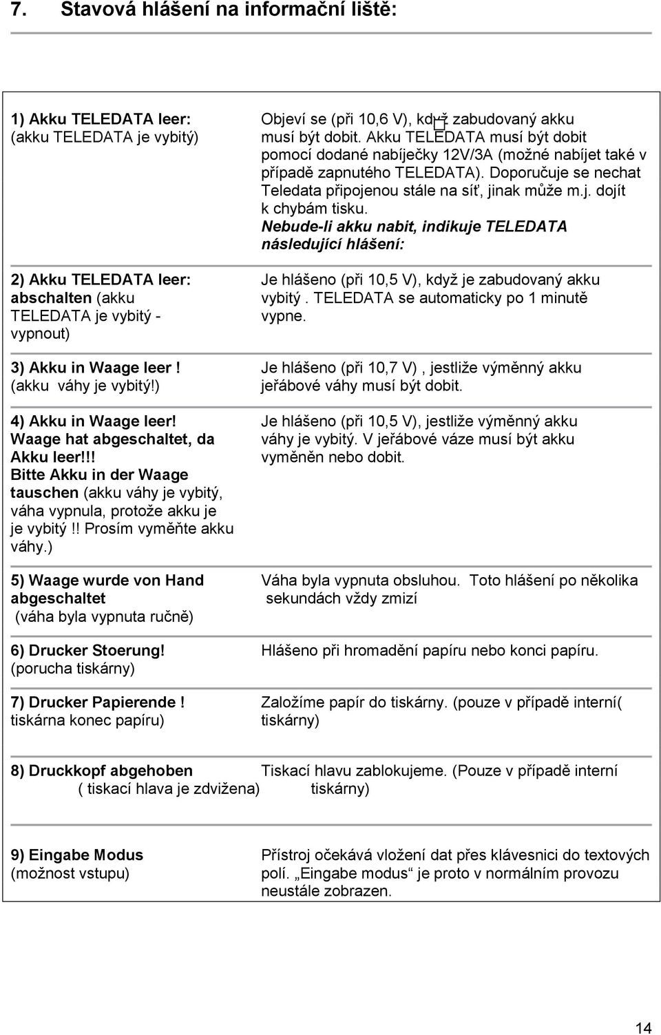 Nebude-li akku nabit, indikuje TELEDATA následující hlášení: 2) Akku TELEDATA leer: abschalten (akku TELEDATA je vybitý vypnout) Je hlášeno (při 0,5 V), když je zabudovaný akku vybitý.