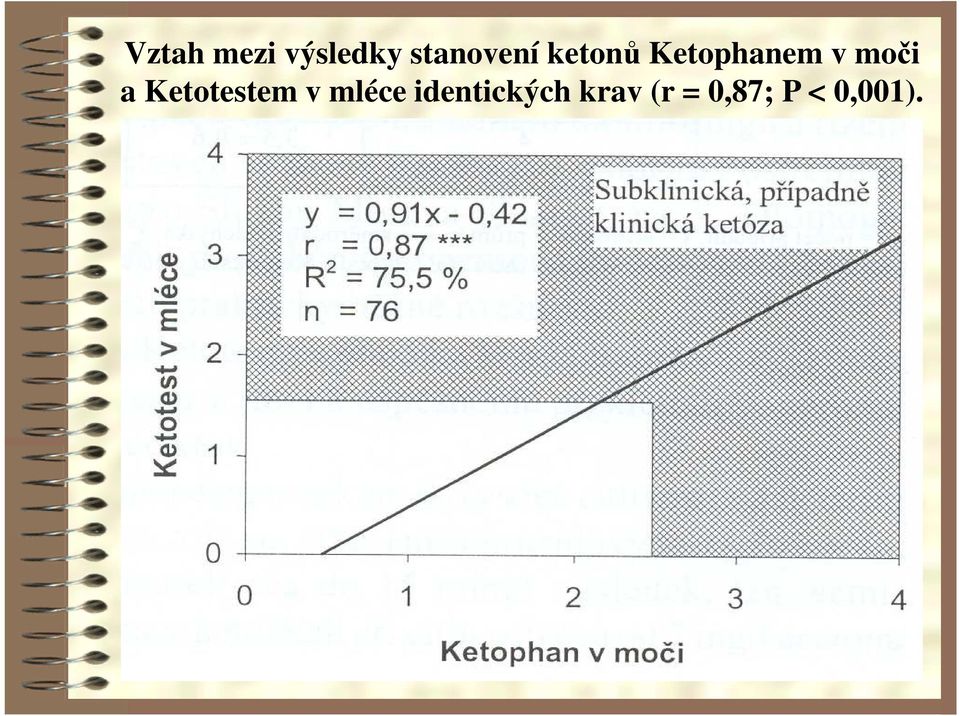 v moči a Ketotestem v mléce