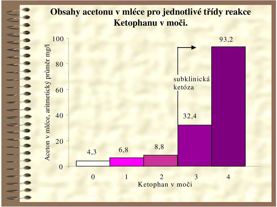 Aceton v mléce, aritmetický průměr mg/l 100 93,2