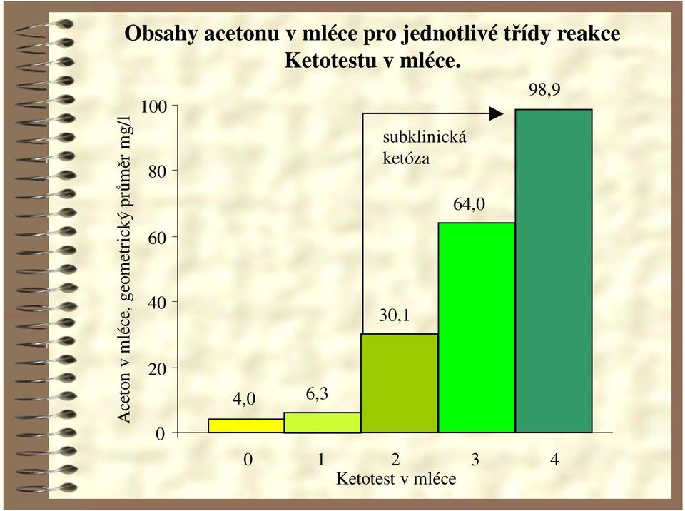 Aceton v mléce, geometrický průměr mg/l 98,9 100