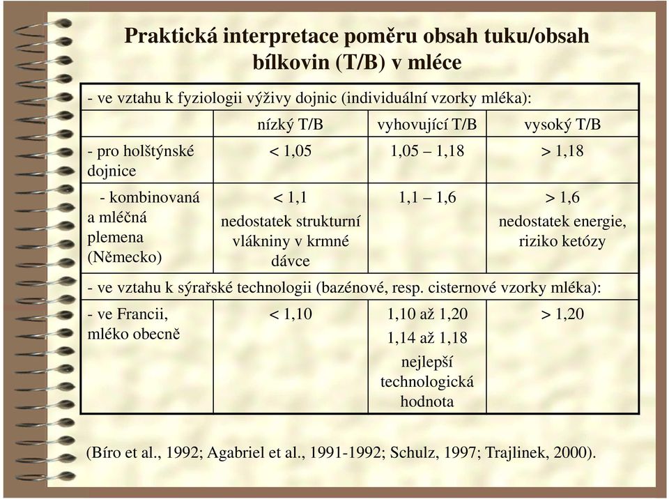 krmné dávce 1,1 1,6 > 1,6 nedostatek energie, riziko ketózy - ve vztahu k sýrařské technologii (bazénové, resp.