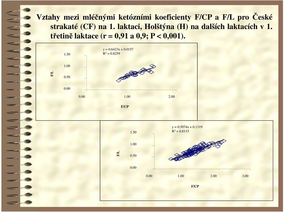 třetině laktace (r = 0,91 a 0,9; P < 0,001). y = 0.6423x + 0.0157 R2 = 0.8259 1.