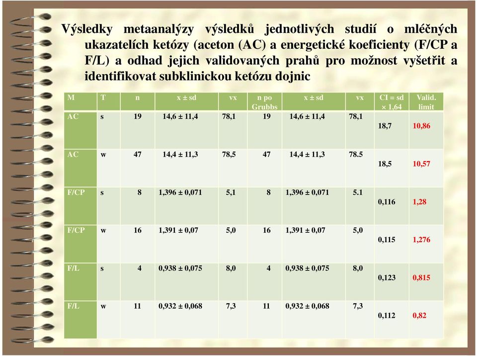 ± 11,3 1,396 ± 0,071 1,391 ± 0,07 0,938 ± 0,075 0,932 ± 0,068 78,5 5,1 5,0 8,0 7,3 n po Grubbs 19 47 8 16 4 11 x ± sd vx 14,6 ± 11,4 78,1 14,4 ± 11,3 1,396 ±