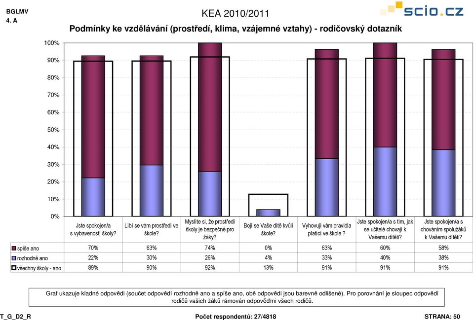 Jste spokojen/a s chováním spolužáků k Vašemu dítěti?