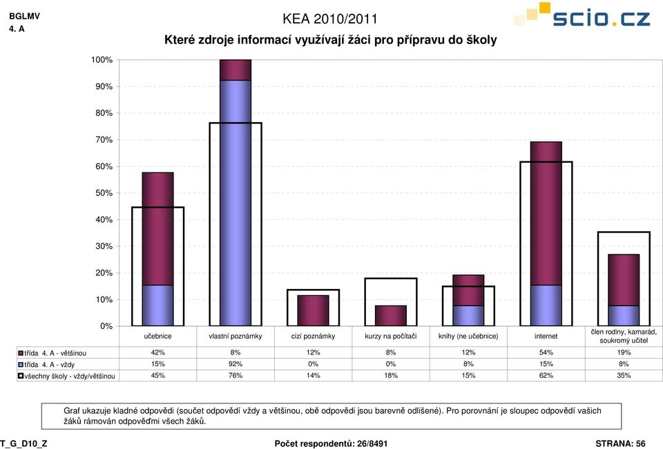 všechny školy - vždy/většinou 45% 76% 14% 18% 15% 62% 35% Graf ukazuje kladné odpovědi (součet odpovědí vždy a většinou, obě odpovědi jsou