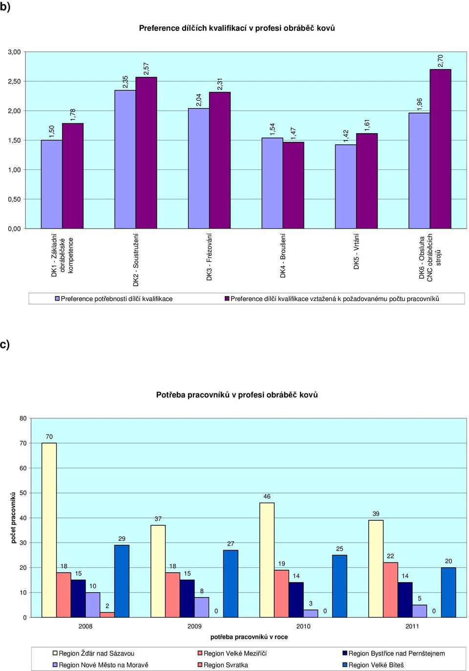 Preference dílčí kvalifikace vztažená k požadovanému počtu pracovníků c) Potřeba pracovníků v profesi obráběč kovů 80 70 70 60 50 40 30 10 0 46 39 37 29 27 25 22 18 18