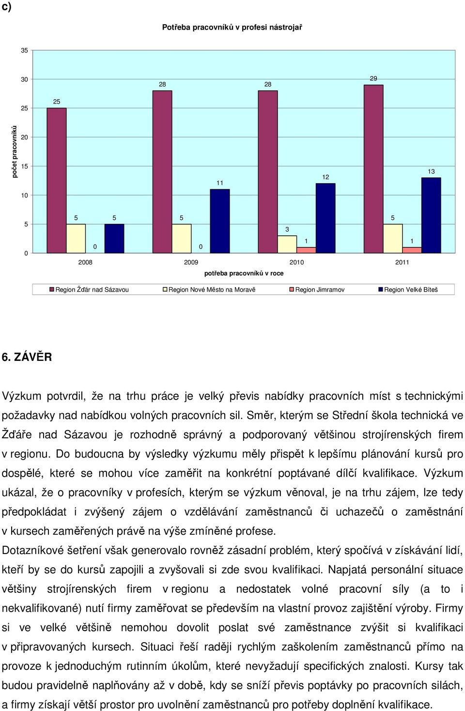 Směr, kterým se Střední škola technická ve Žďáře nad Sázavou je rozhodně správný a podporovaný většinou strojírenských firem v regionu.