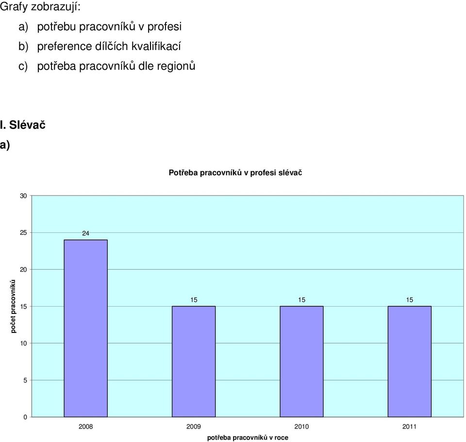 pracovníků dle regionů I.