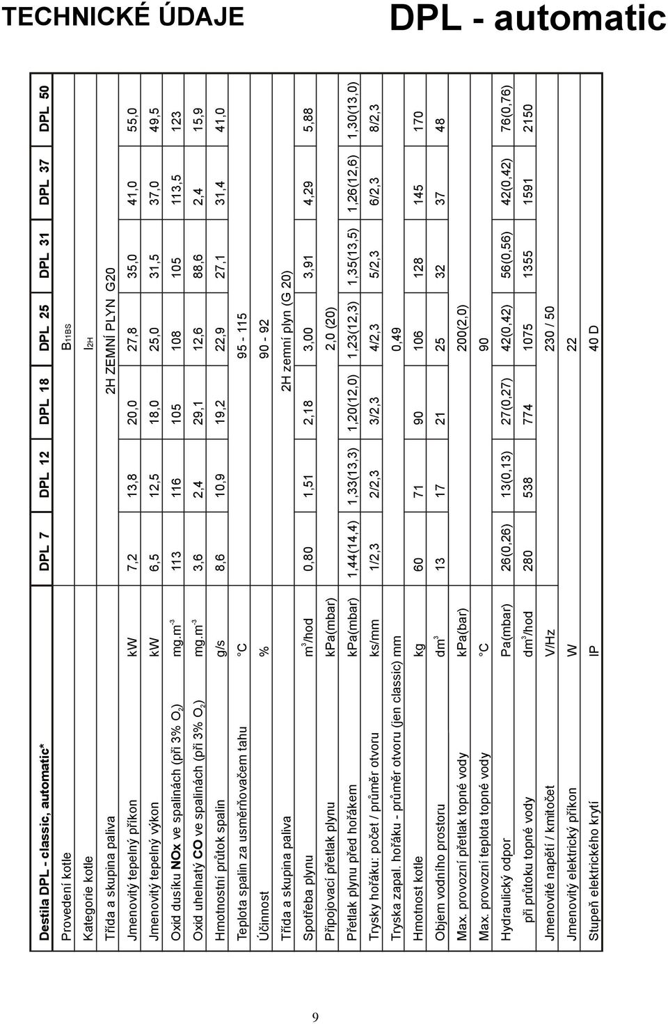 m -3 g/s 7,2 6,5 113 3,6 8,6 13,8 12,5 116 2,4 10,9 20,0 18,0 105 29,1 19,2 2H ZEMNÍ PLYN G20 27,8 25,0 108 12,6 22,9 35,0 31,5 105 88,6 27,1 41,0 37,0 113,5 2,4 31,4 55,0 49,5 123 15,9 41,0 Teplota