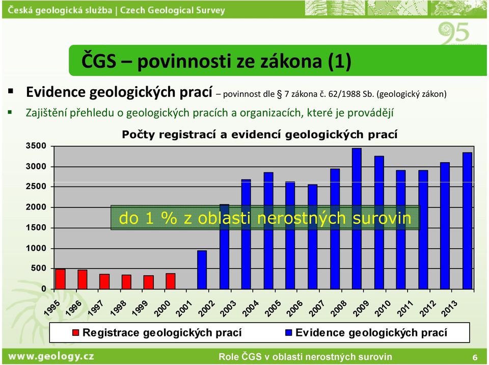 registrací a evidencí geologických prací 3000 2500 2000 1500 do 1 % z oblasti nerostných surovin 1000 500 0 1995