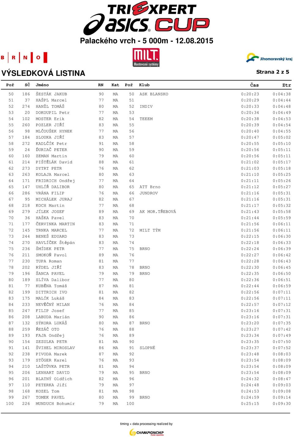 58 272 KADLČÍK Petr 91 MA 58 0:20:55 0:05:10 59 24 ĎURIAČ PETER 90 MA 59 0:20:56 0:05:11 60 160 ZEMAN Martin 79 MA 60 0:20:56 0:05:11 61 214 PIŠTĚLÁK David 88 MA 61 0:21:02 0:05:17 62 273 DYTRT PETR