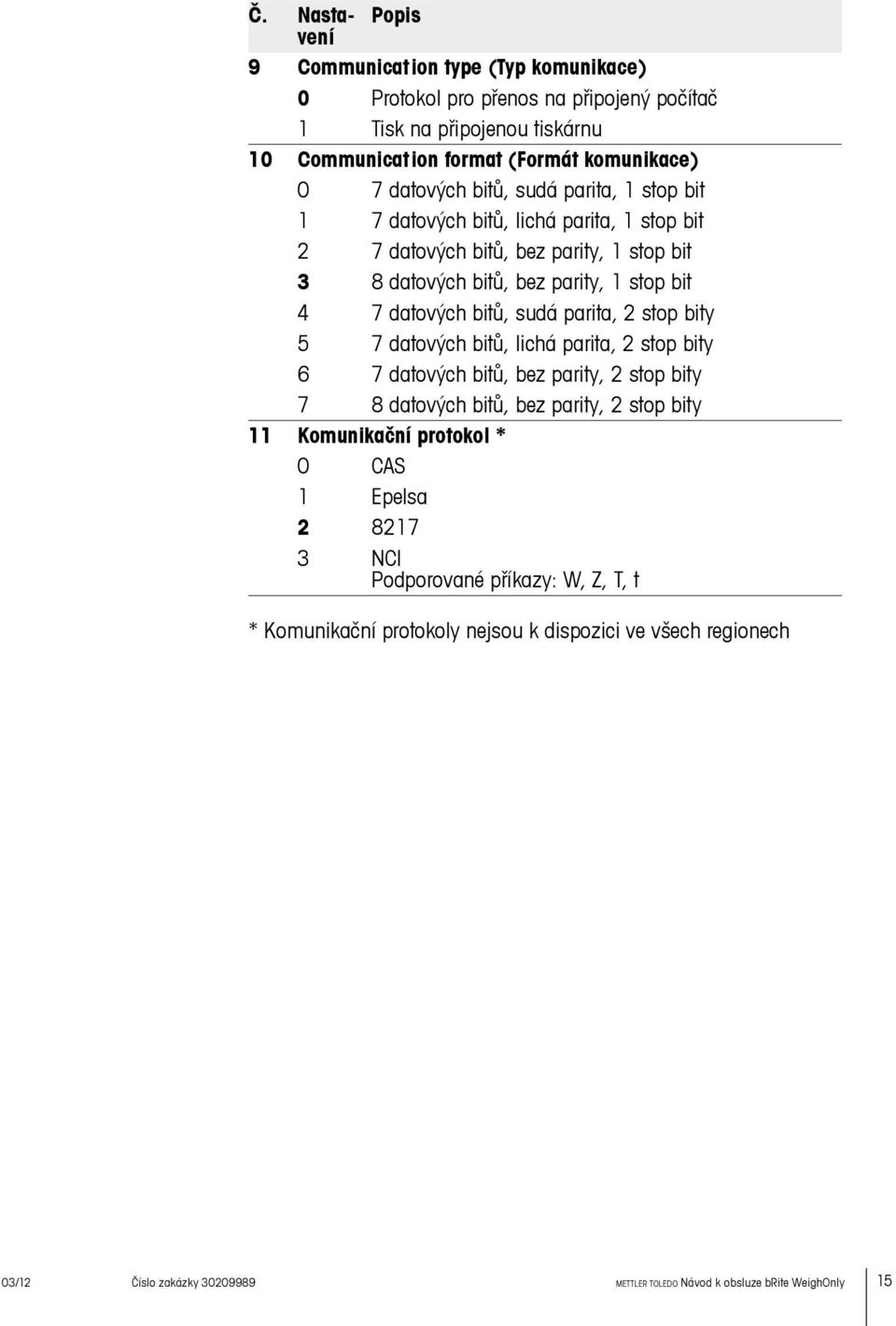 bitů, sudá parita, 2 stop bity 5 7 datových bitů, lichá parita, 2 stop bity 6 7 datových bitů, bez parity, 2 stop bity 7 8 datových bitů, bez parity, 2 stop bity 11 Komunikační