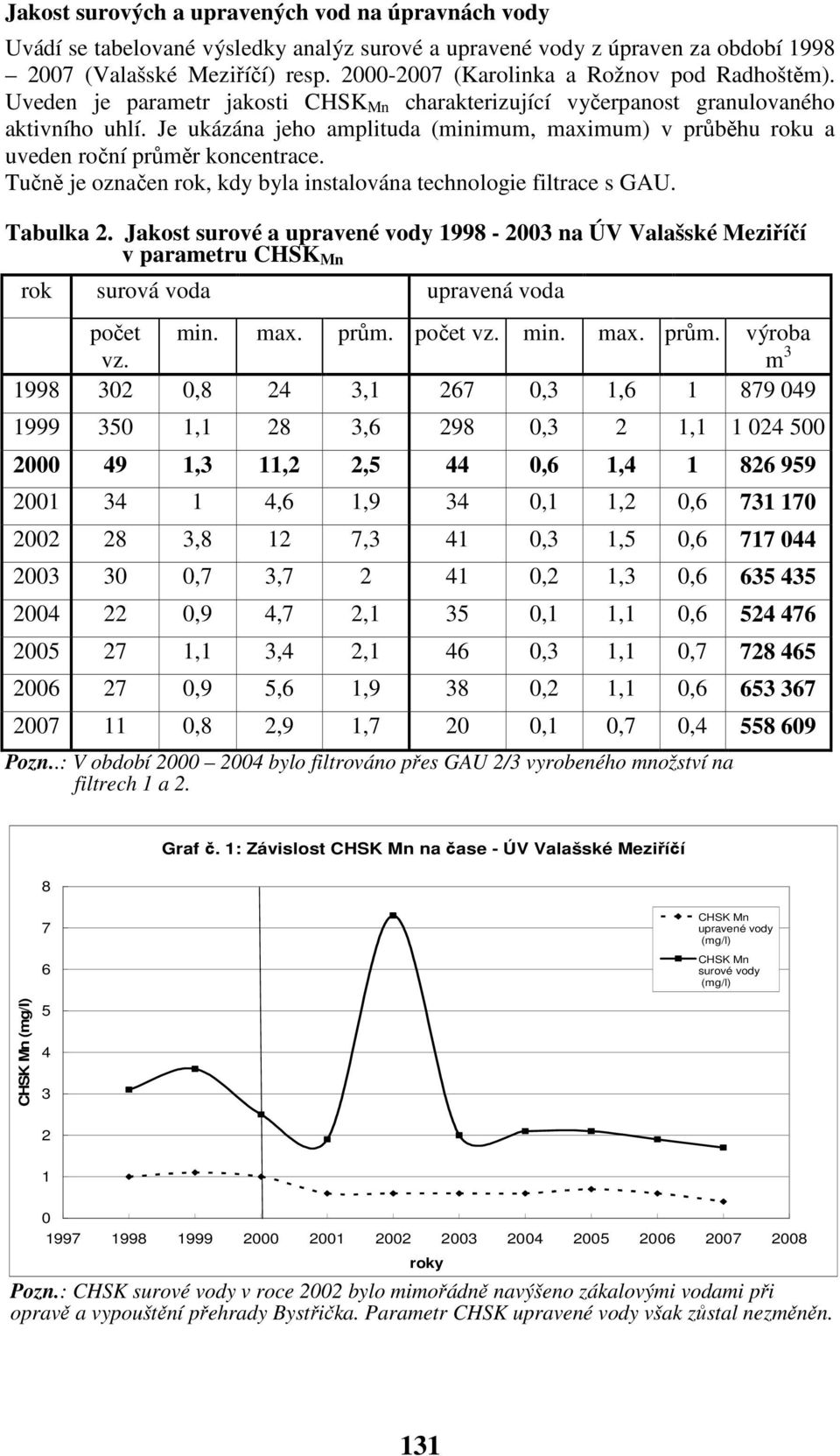 Tučně je označen rok, kdy byla instalována technologie filtrace s GAU. Tabulka 2. Jakost surové a 1998-2003 na ÚV Valašské Meziříčí v parametru rok surová voda upravená voda počet min. max. prům.