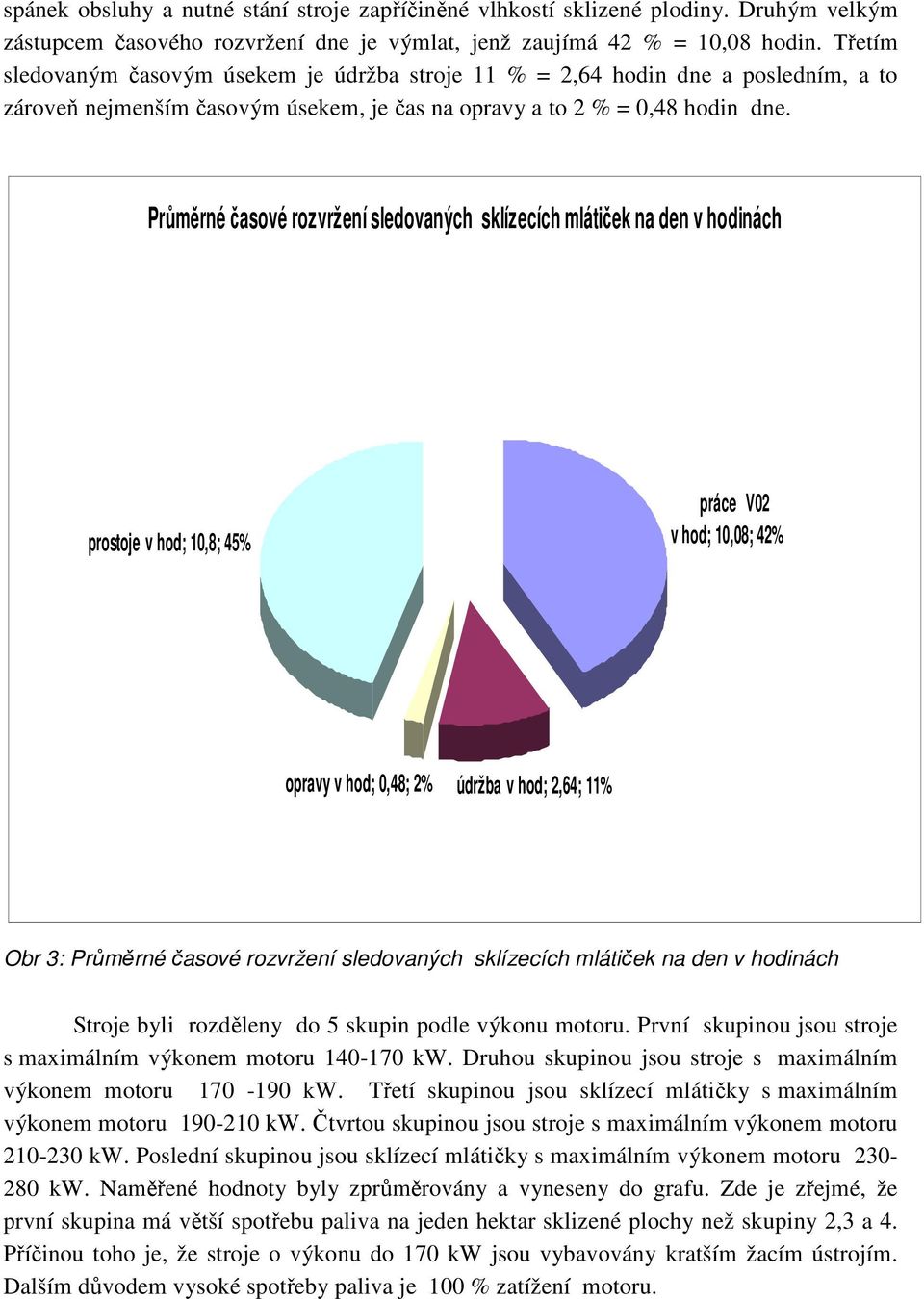 Průměrné časové rozvržení sledovaných sklízecích mlátiček na den v hodinách prostoje v hod; 1,8; 45% práce V2 v hod; 1,8; 42% opravy v hod;,48; 2% údržba v hod; 2,64; 11% Obr 3: Průměrné časové