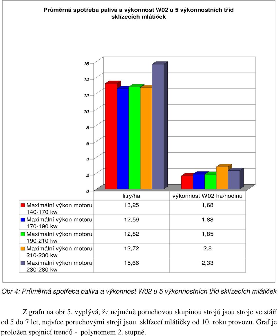 výkonnost W2 u 5 výkonnostních tříd sklízecích mlátiček Z grafu na obr 5.