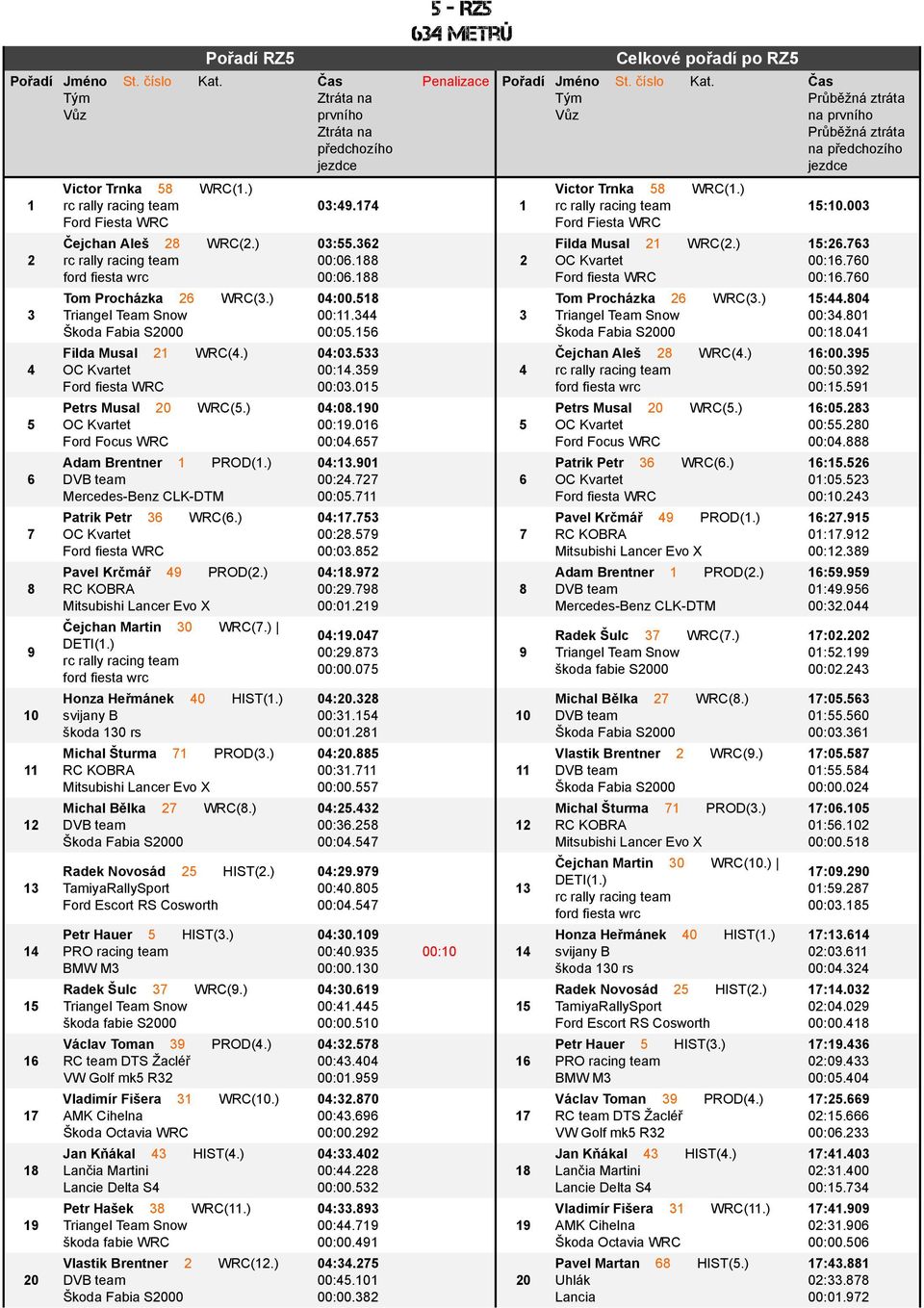 ) Honza Heјmсnek 40 HIST(1.) svijany B Йkoda 130 rs Michal Љturma 71 PROD(3.) Michal Bьlka 27 WRC(8.) Radek Novosсd 25 HIST(2.) TamiyaRallySport Ford Escort RS Cosworth Petr Hauer 5 HIST(3.