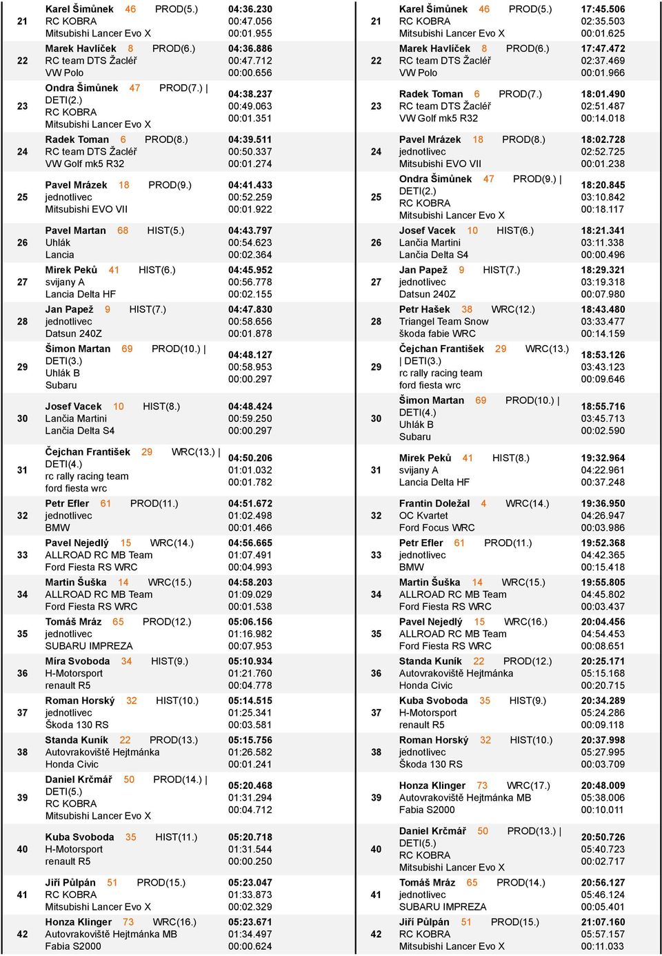 ) Uhlсk B Subaru Josef Vacek 10 HIST(8.) Lanшia Delta S4 Шejchan FrantiЙek 29 WRC(13.) DETI(4.) Petr Efler 61 PROD(11.) BMW Pavel Nejedl 15 WRC(14.) Martin ЉuЙka 14 WRC(15.) TomсЙ Mrсz 65 PROD(12.