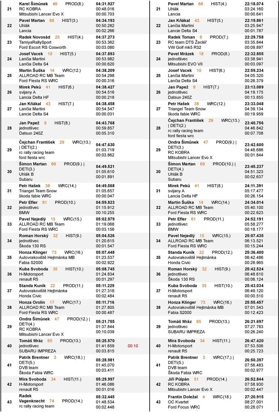 ) Lancie Delta S4 Jan PapeО 9 HIST(8.) Datsun 240Z Шejchan FrantiЙek 29 WRC(13.) DETI(2.) Љimon Martan 69 PROD(9.) DETI(3.) Uhlсk B Subaru Petr HaЙek 38 WRC(14.) Йkoda fabie WRC Petr Efler 61 PROD(10.