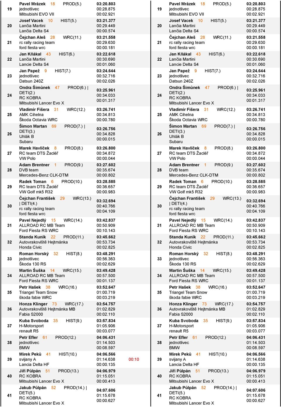 ) Uhlсk B Subaru Marek Havlэшek 8 PROD(8.) VW Polo Adam Brentner 1 PROD(9.) Mercedes-Benz CLK-DTM Radek Toman 6 PROD(10.) Шejchan FrantiЙek 29 WRC(13.) DETI(4.) Pavel Nejedl 15 WRC(14.