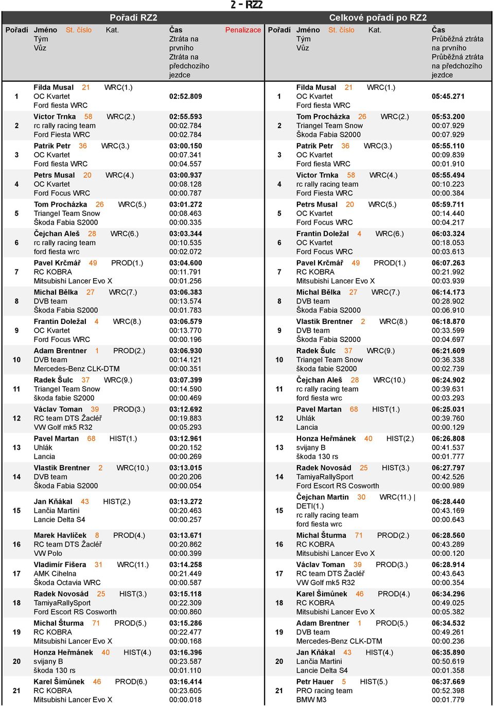 ) Mercedes-Benz CLK-DTM Radek Љulc 37 WRC(9.) Йkoda fabie S2000 Vсclav Toman 39 PROD(3.) Pavel Martan 68 HIST(1.) Uhlсk Lancia Vlastik Brentner 2 WRC(10.) Jan Kђсkal 43 HIST(2.