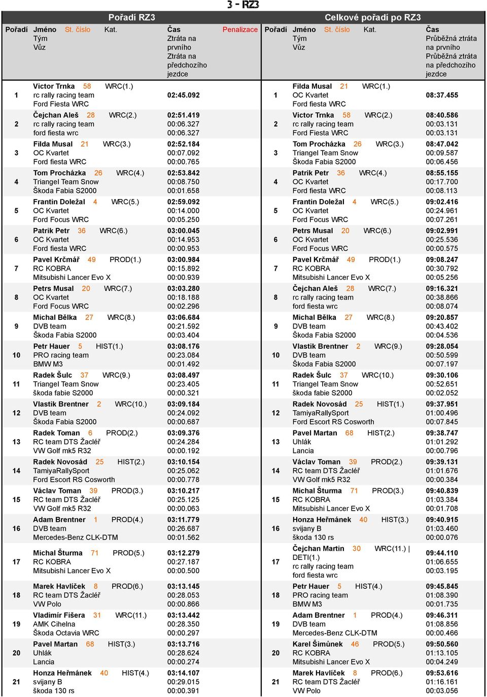 ) PRO racing team BMW M3 Radek Љulc 37 WRC(9.) Йkoda fabie S2000 Vlastik Brentner 2 WRC(10.) Radek Toman 6 PROD(2.) Radek Novosсd 25 HIST(2.