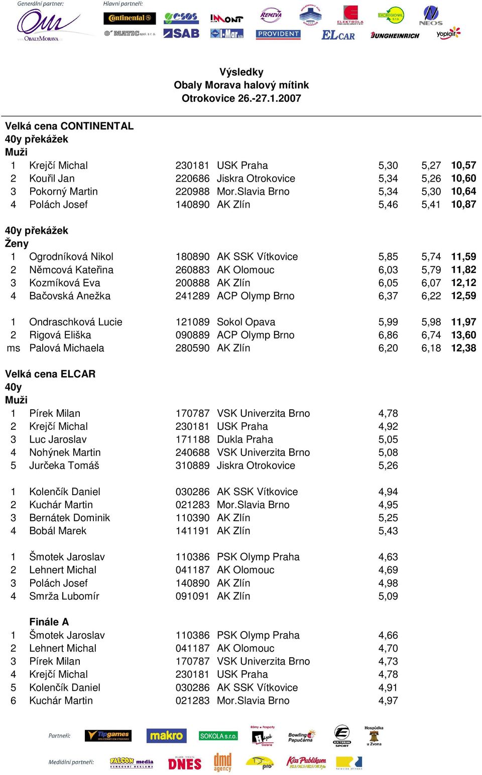 Slavia Brno 5,34 5,30 10,64 4 Polách Josef 140890 AK Zlín 5,46 5,41 10,87 40y překážek 1 Ogrodníková Nikol 180890 AK SSK Vítkovice 5,85 5,74 11,59 2 Němcová Kateřina 260883 AK Olomouc 6,03 5,79 11,82