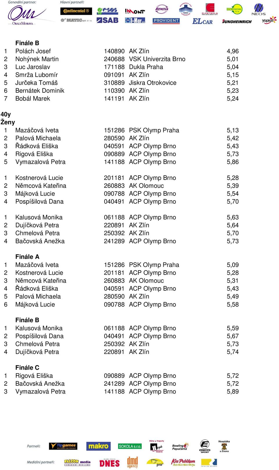 ACP Olymp Brno 5,43 4 Rigová Eliška 090889 ACP Olymp Brno 5,73 5 Vymazalová Petra 141188 ACP Olymp Brno 5,86 1 Kostnerová Lucie 201181 ACP Olymp Brno 5,28 2 Němcová Kateřina 260883 AK Olomouc 5,39 3