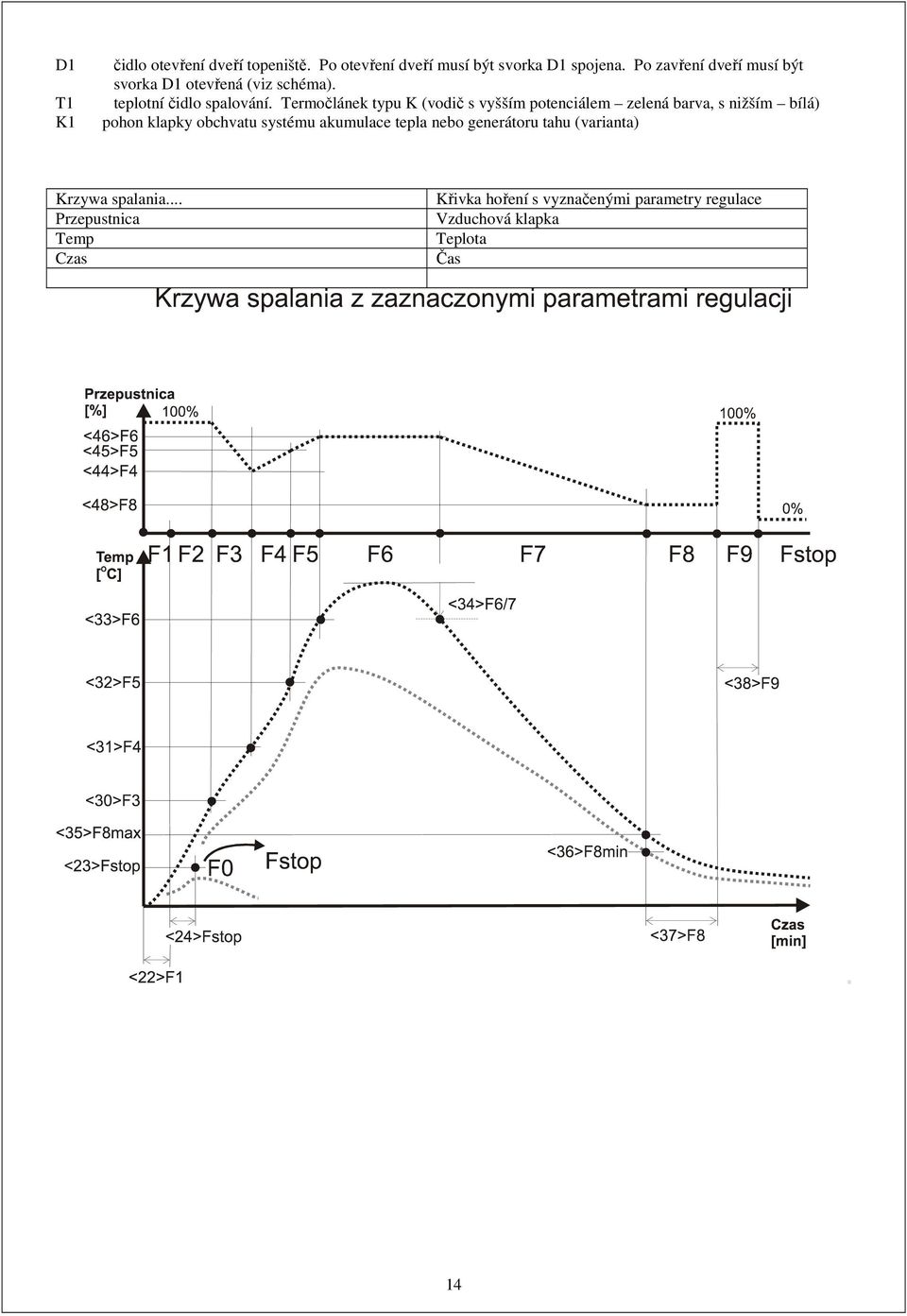 Termočlánek typu K (vodič s vyšším potenciálem zelená barva, s nižším bílá) pohon klapky obchvatu systému