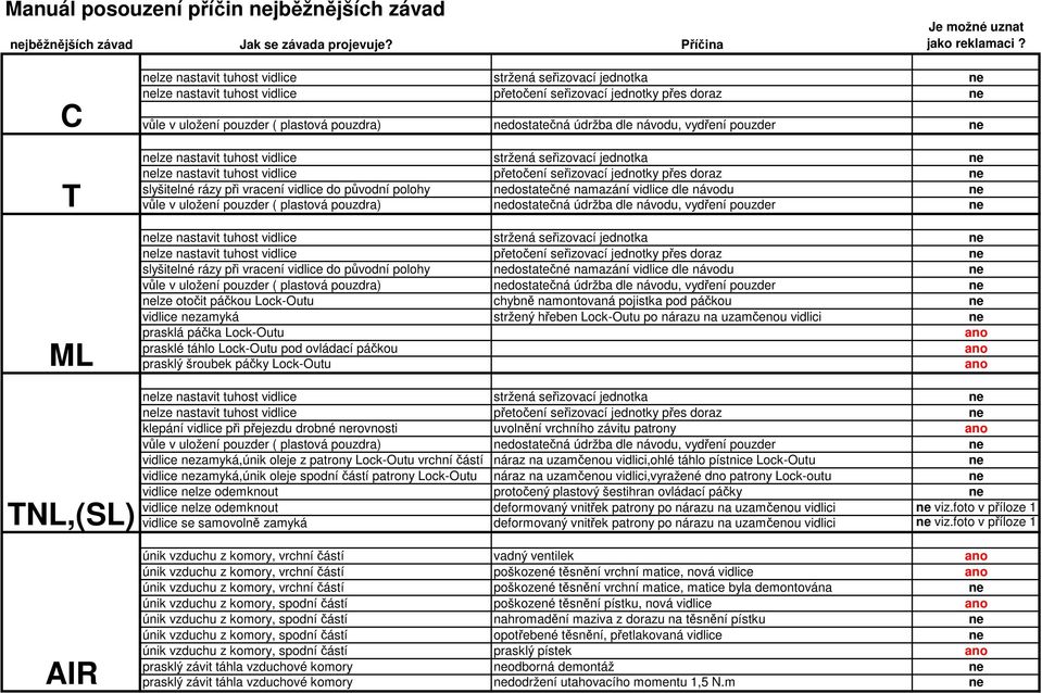 ne nelze otočit páčkou Lock-Outu chybně namontovaná pojistka pod páčkou ne vidlice nezamyká stržený hřeben Lock-Outu po nárazu na uzamčenou vidlici ne prasklá páčka Lock-Outu prasklé táhlo Lock-Outu
