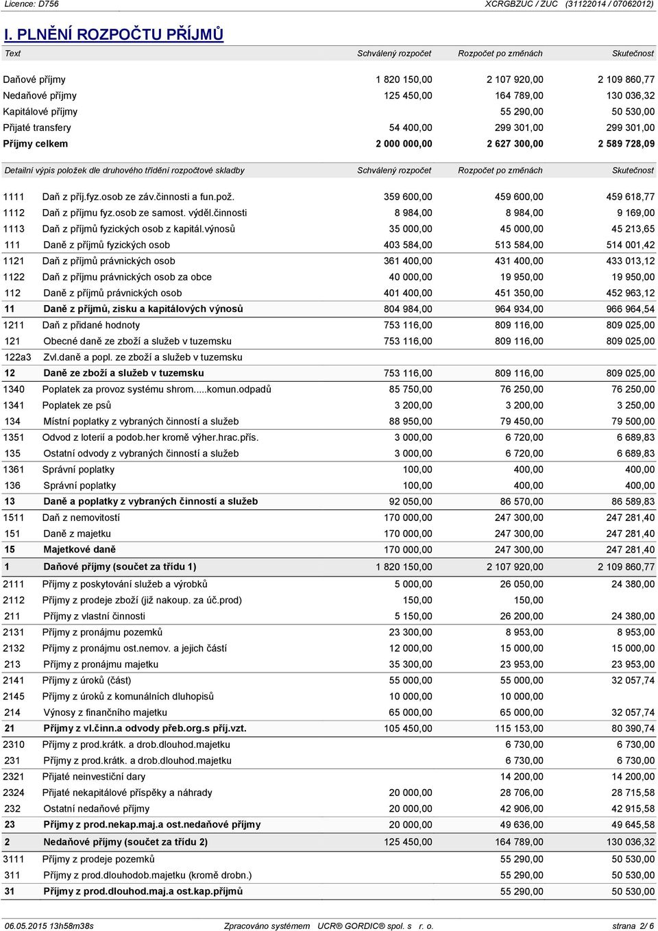 činnosti 8 984,00 8 984,00 9 169,00 1113 Daň z příjmů fyzických osob z kapitál.