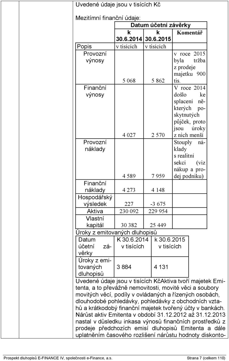 2015 Popis v tisících v tisících Provozní v roce 2015 výnosy byla tržba z prodeje majetku 900 Finanční výnosy Provozní náklady 5 068 5 862 4 027 2 570 4 589 7 959 Finanční náklady 4 273 4 148