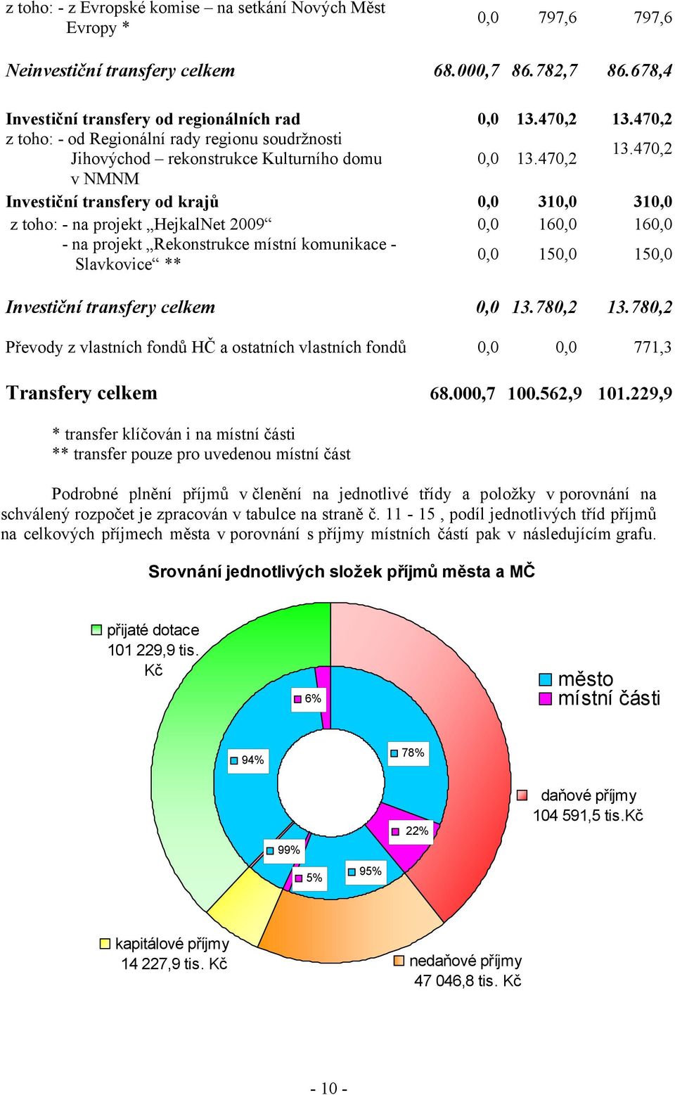 470,2 v NMNM Investiční transfery od krajů 0,0 310,0 310,0 z toho: - na projekt HejkalNet 2009 0,0 160,0 160,0 - na projekt Rekonstrukce místní komunikace - Slavkovice ** 0,0 150,0 150,0 Investiční