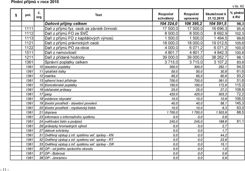 příjmů právnických osob 18 000,0 18 000,0 19 012,6 105,6 1122 Daň z příjmů PO za obce 4 000,0 6 071,2 6 071,2 100,0 1511 Daň z nemovitostí 4 801,7 4 801,7 4 842,3 100,8 1211 Daň z přidané hodnoty 39