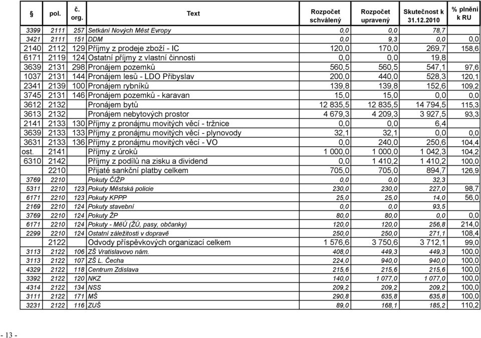 příjmy z vlastní činnosti 0,0 0,0 19,8 3639 2131 298 Pronájem pozemků 560,5 560,5 547,1 97,6 1037 2131 144 Pronájem lesů - LDO Přibyslav 200,0 440,0 528,3 120,1 2341 2139 100 Pronájem rybníků 139,8