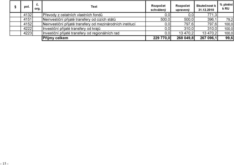 500,0 500,0 396,1 79,2 4152 Neinvestiční přijaté transfery od mezinárodních institucí 0,0 797,6 797,6 100,0 4222 Investiční