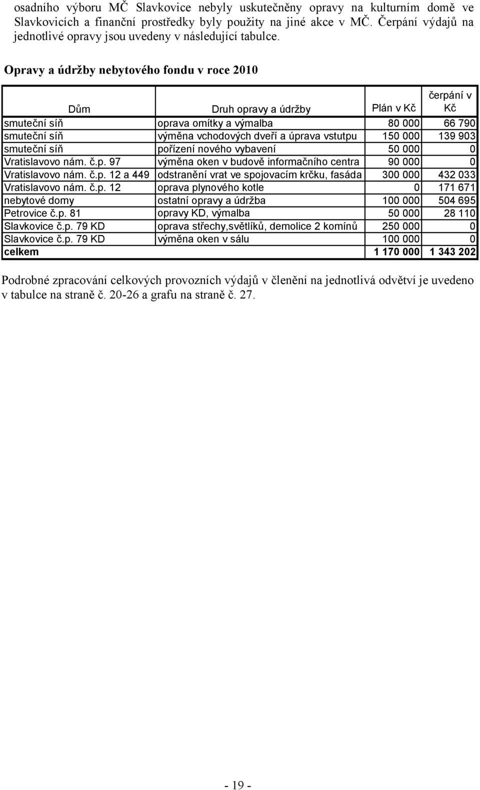 Opravy a údržby nebytového fondu v roce 2010 čerpání v Kč Dům Druh opravy a údržby Plán v Kč smuteční síň oprava omítky a výmalba 80 000 66 790 smuteční síň výměna vchodových dveří a úprava vstutpu