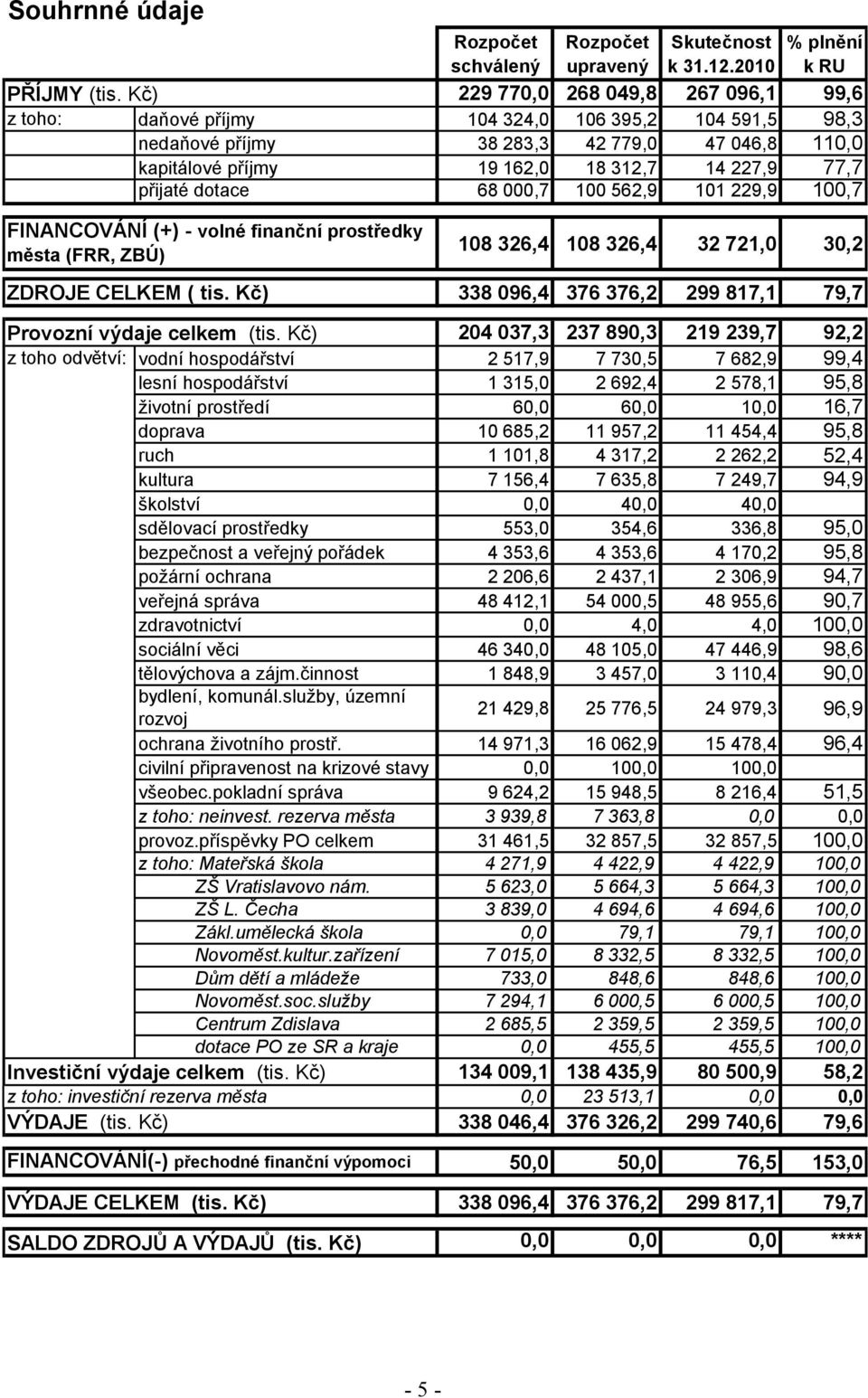 přijaté dotace 68 000,7 100 562,9 101 229,9 100,7 FINANCOVÁNÍ (+) - volné finanční prostředky města (FRR, ZBÚ) 108 326,4 108 326,4 32 721,0 30,2 ZDROJE CELKEM ( tis.