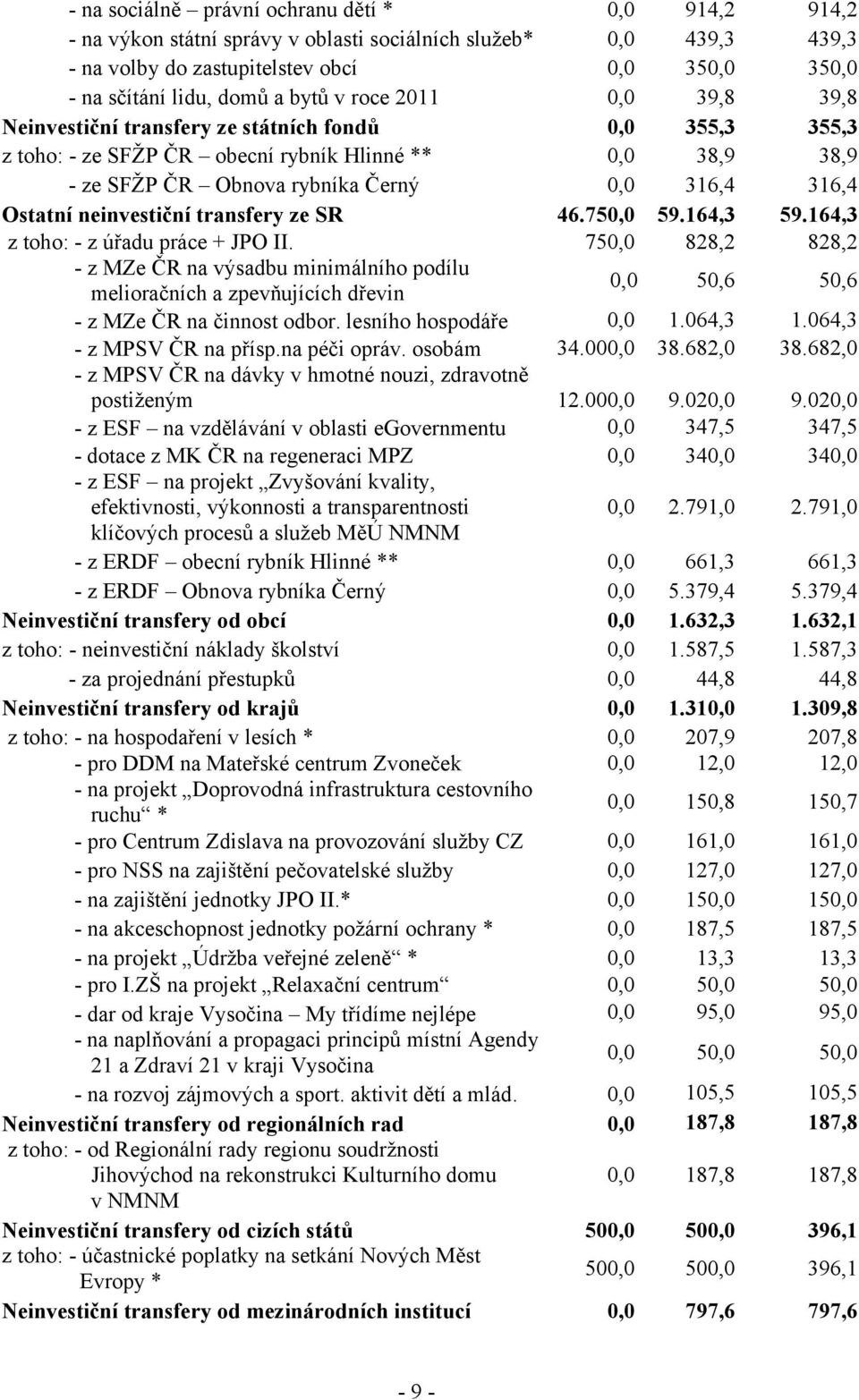 Ostatní neinvestiční transfery ze SR 46.750,0 59.164,3 59.164,3 z toho: - z úřadu práce + JPO II.